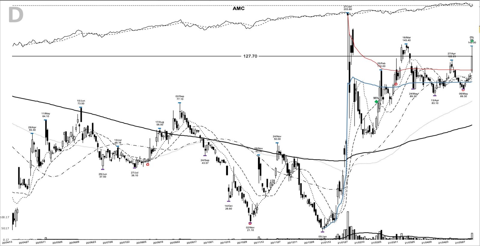 AMC daily chart at the 2021-05-13 add-on point