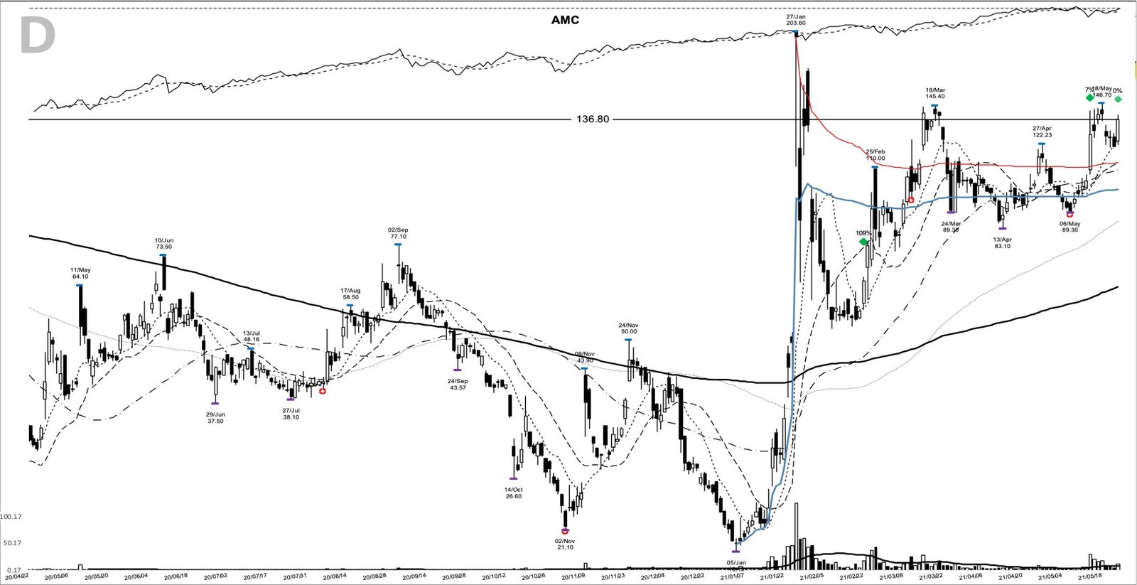 AMC daily chart at the 2021-05-24 add-on point