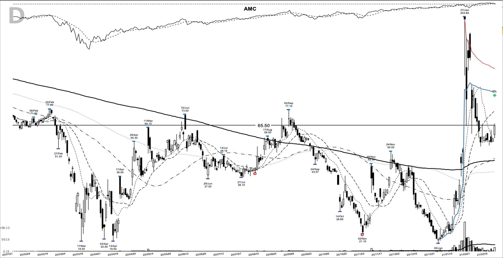 AMC daily chart at the 2021-02-22 breakout entry