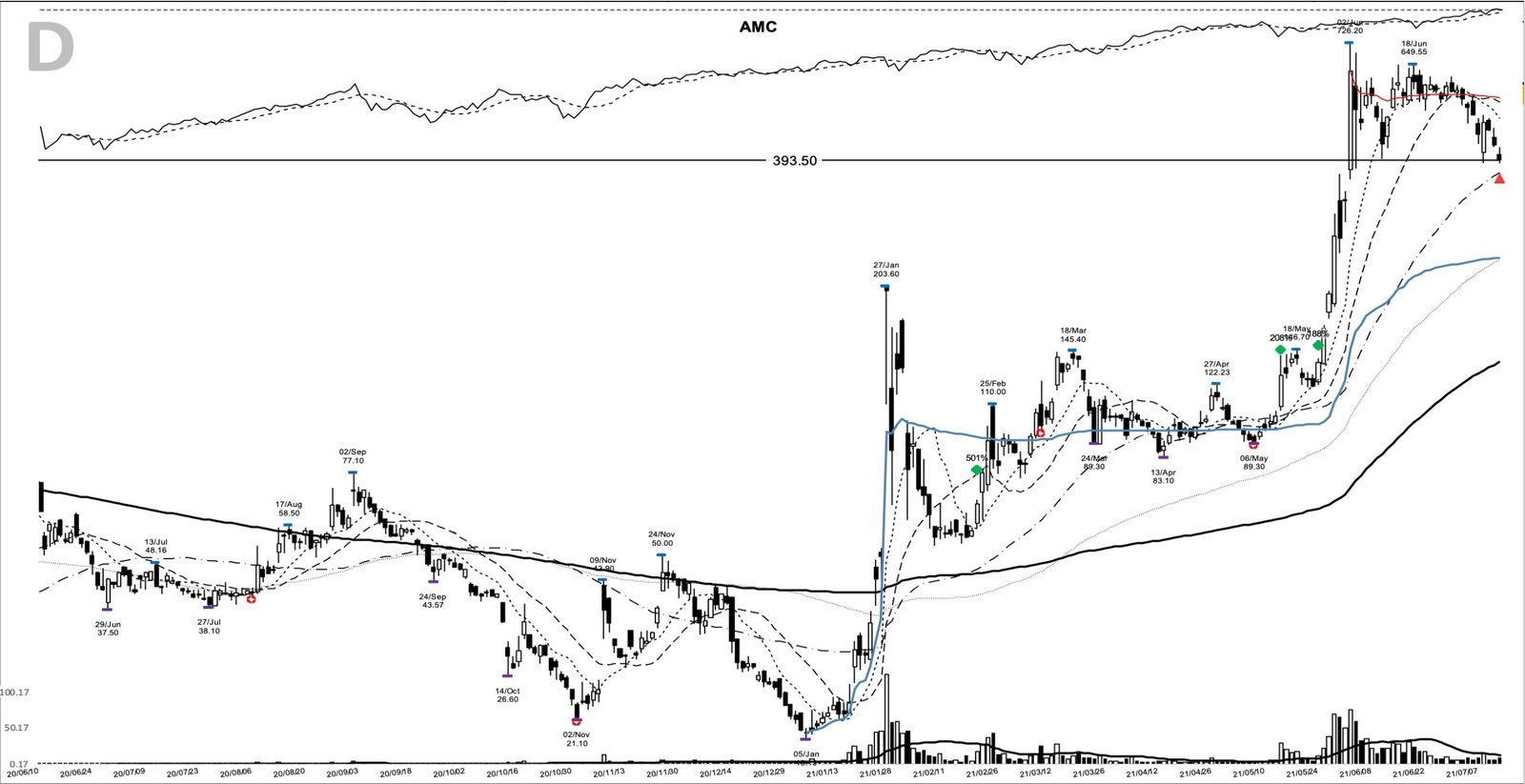 AMC daily chart at the 2021-07-13 sell marker