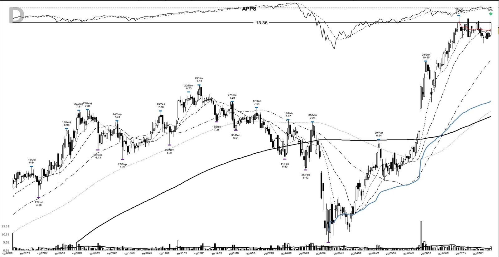 You are currently viewing APPS +364%: the base breakout that ran into 2021, July 2020