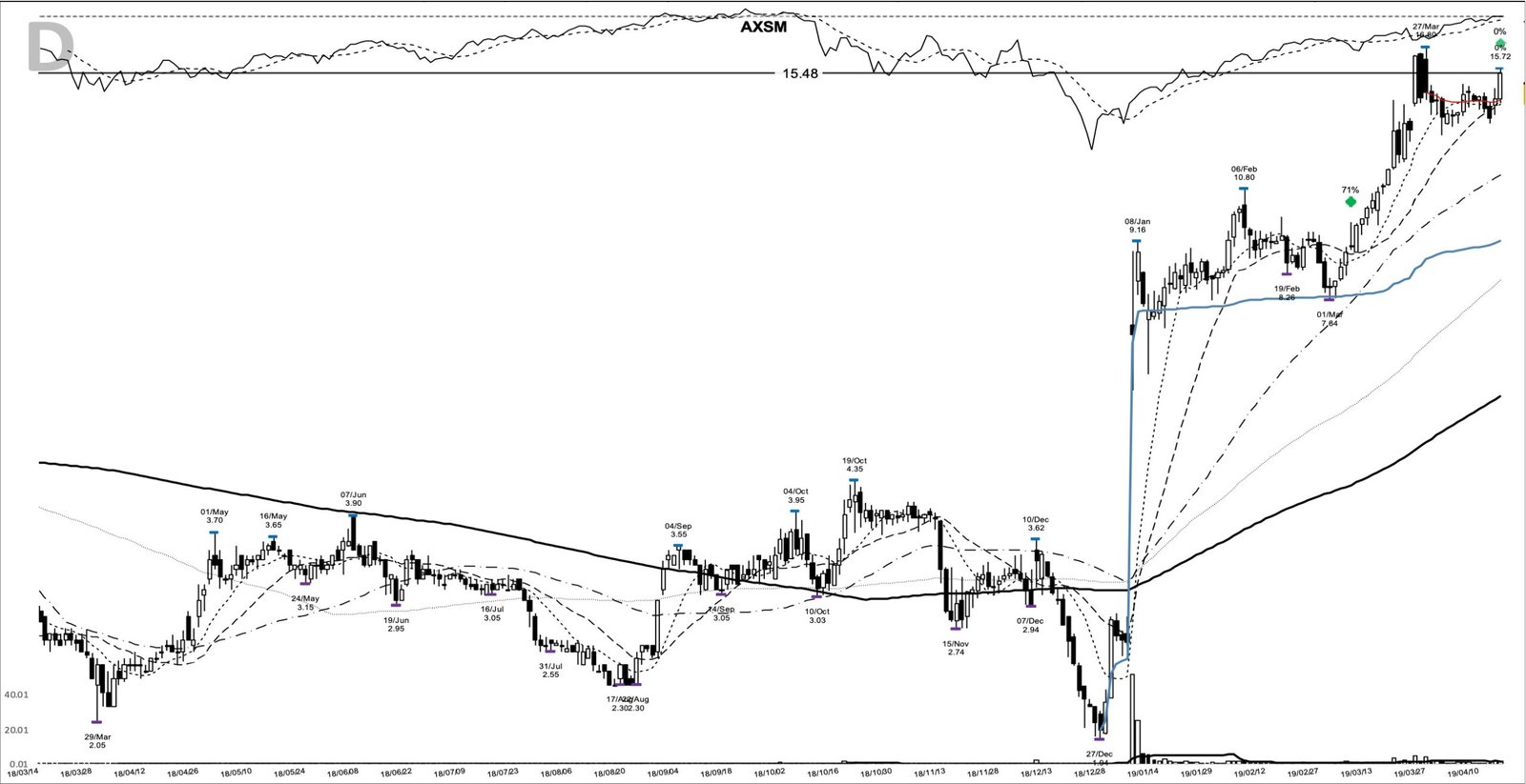 AXSM daily chart at the 2019-04-16 add-on point