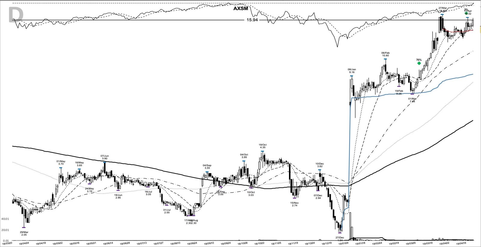 AXSM daily chart at the 2019-04-23 add-on point