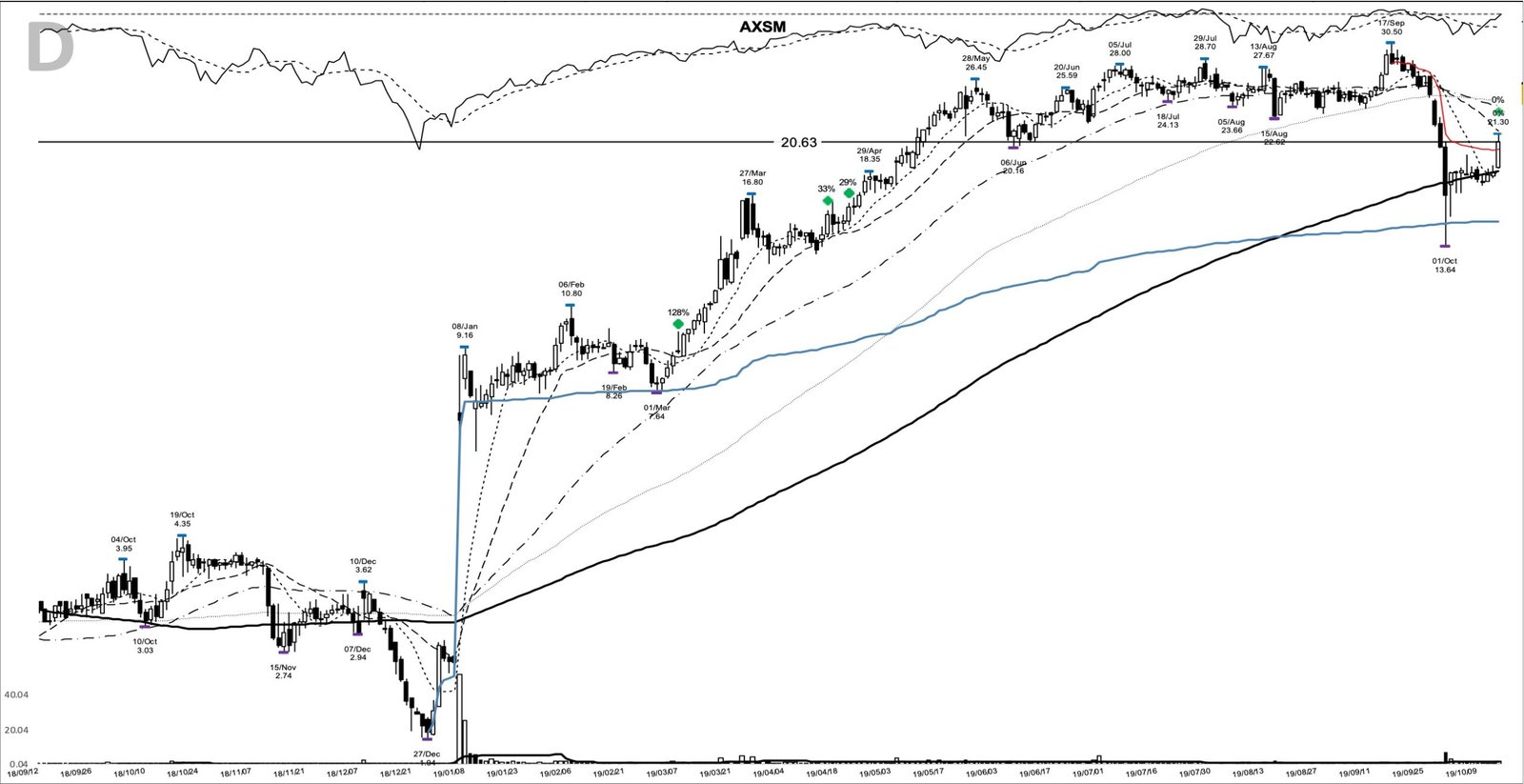 AXSM daily chart at the 2019-10-15 add-on point