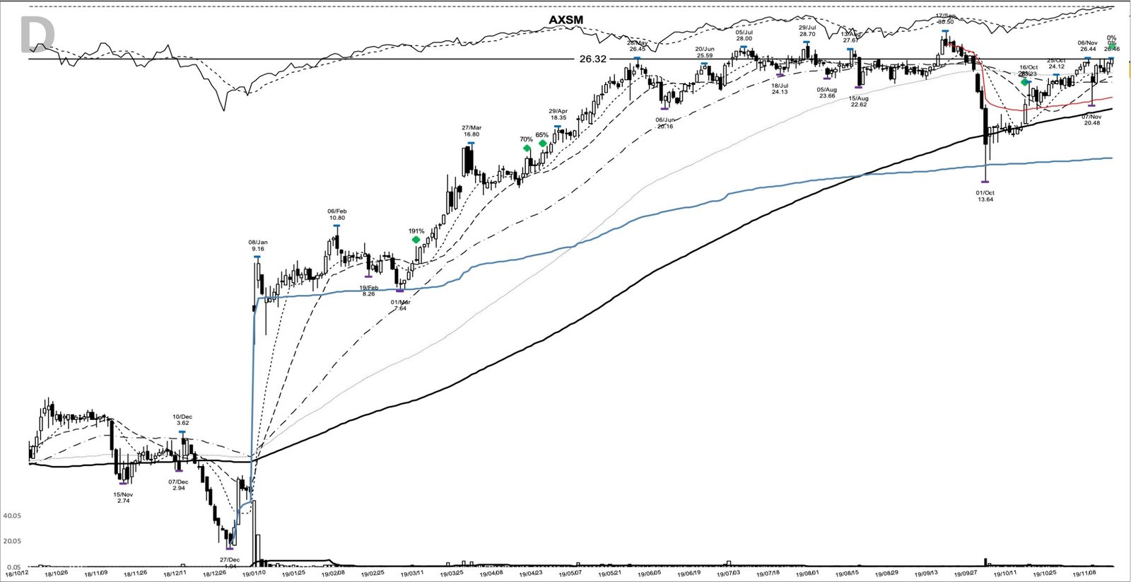 AXSM daily chart at the 2019-11-14 add-on point