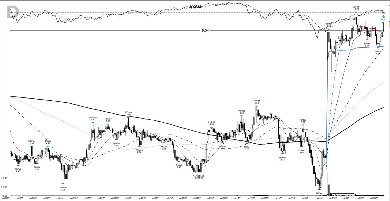 AXSM daily chart at the 2019-03-07 breakout entry