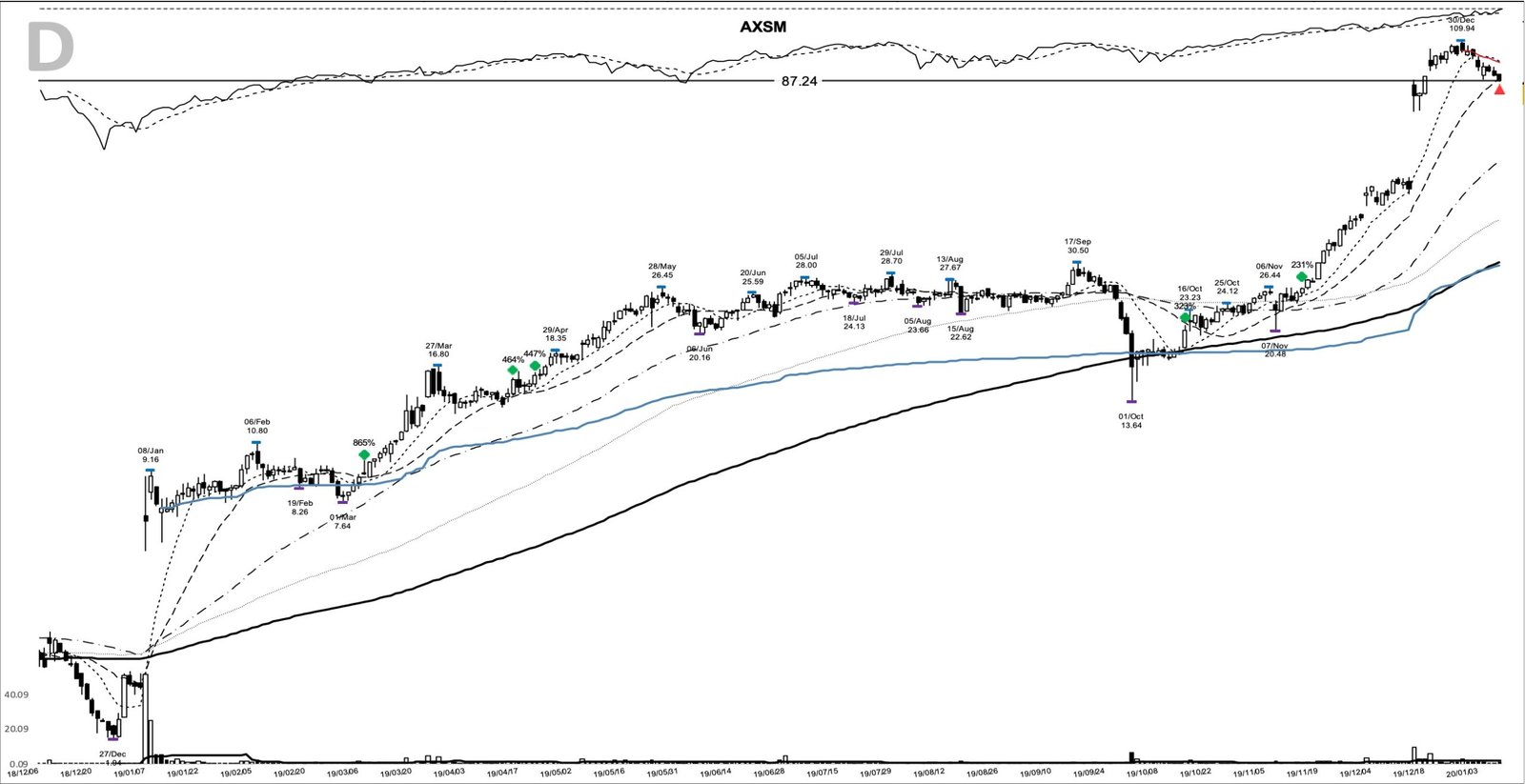 AXSM daily chart at the 2020-01-09 sell marker