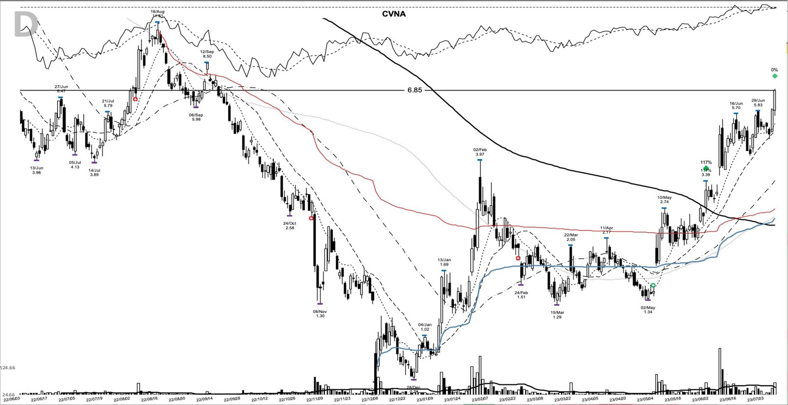 CVNA daily chart at the 2023-07-10 add-on point