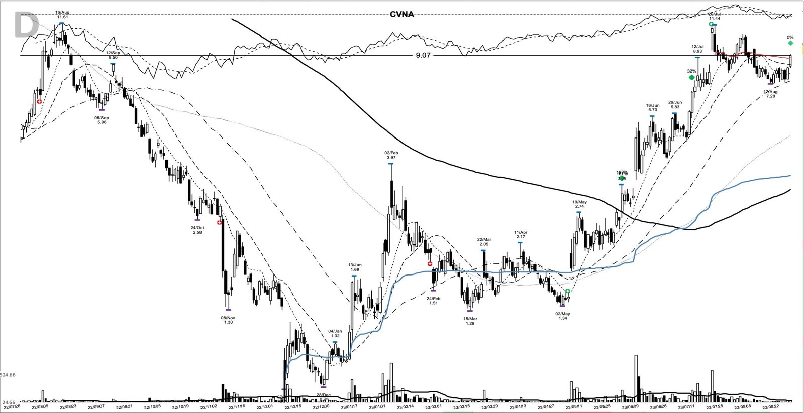 CVNA daily chart at the 2023-08-28 add-on point