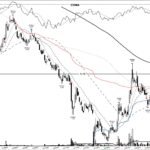 CVNA +177%: a base breakout off the lows, June 2023