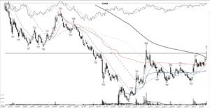 Read more about the article CVNA +177%: a base breakout off the lows, June 2023