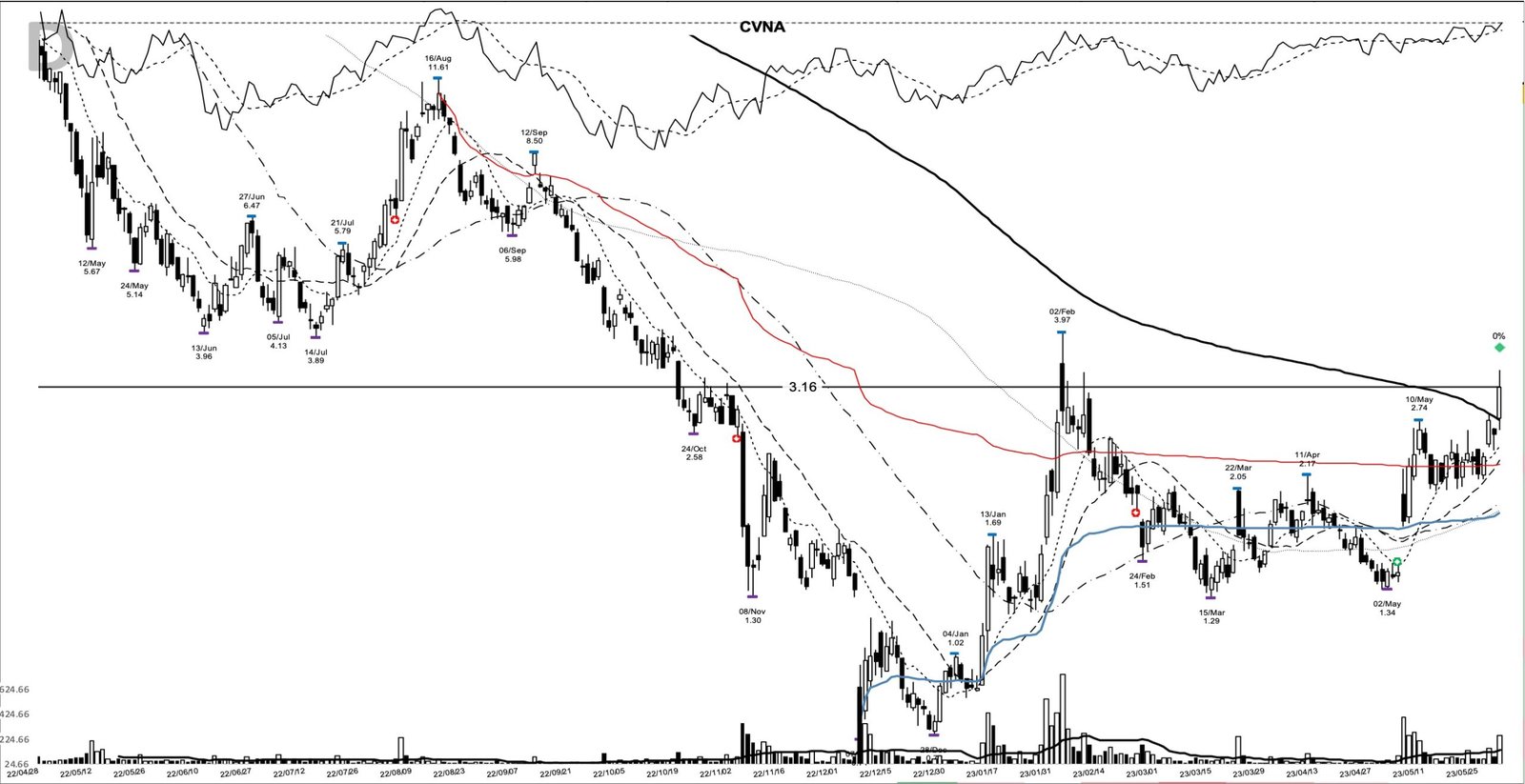 CVNA daily chart at the 2023-06-01 breakout entry