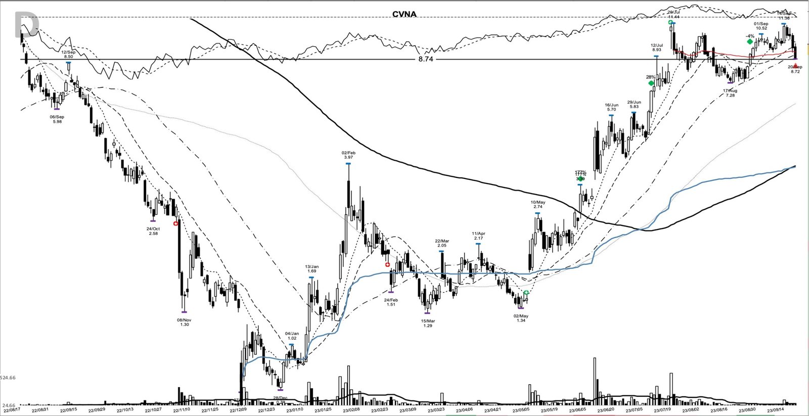 CVNA daily chart at the 2023-09-20 sell marker