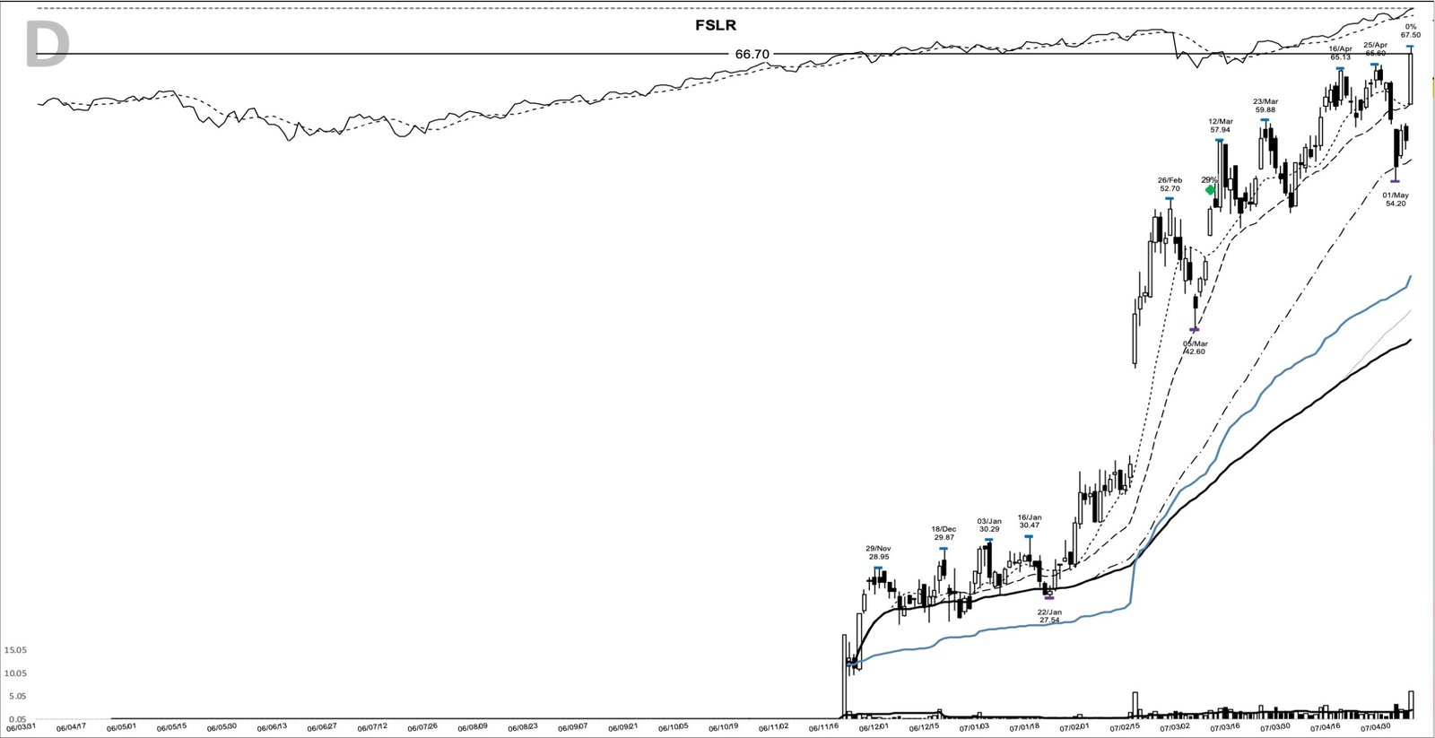 FSLR daily chart at the 2007-05-04 add-on point