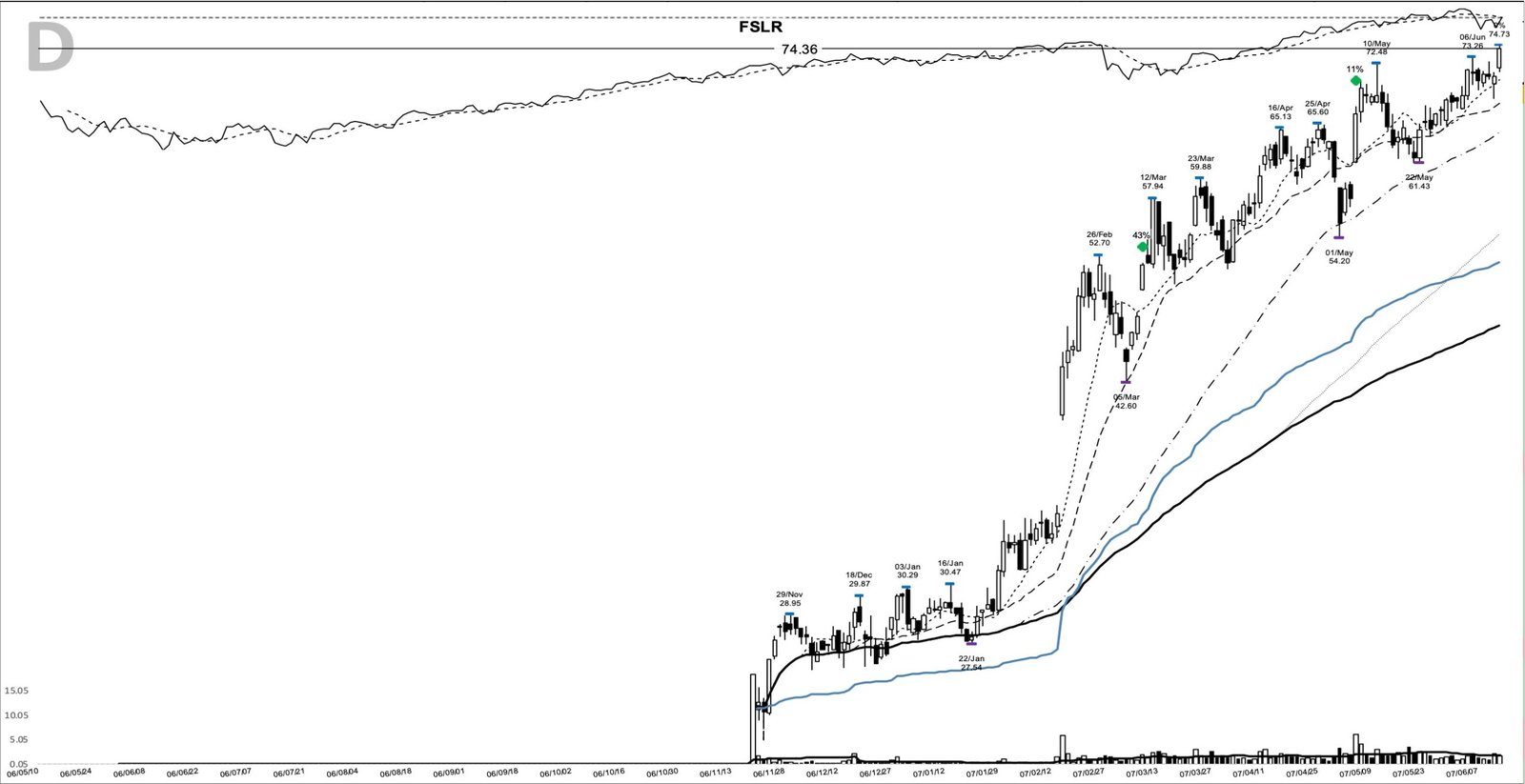 FSLR daily chart at the 2007-06-13 add-on point