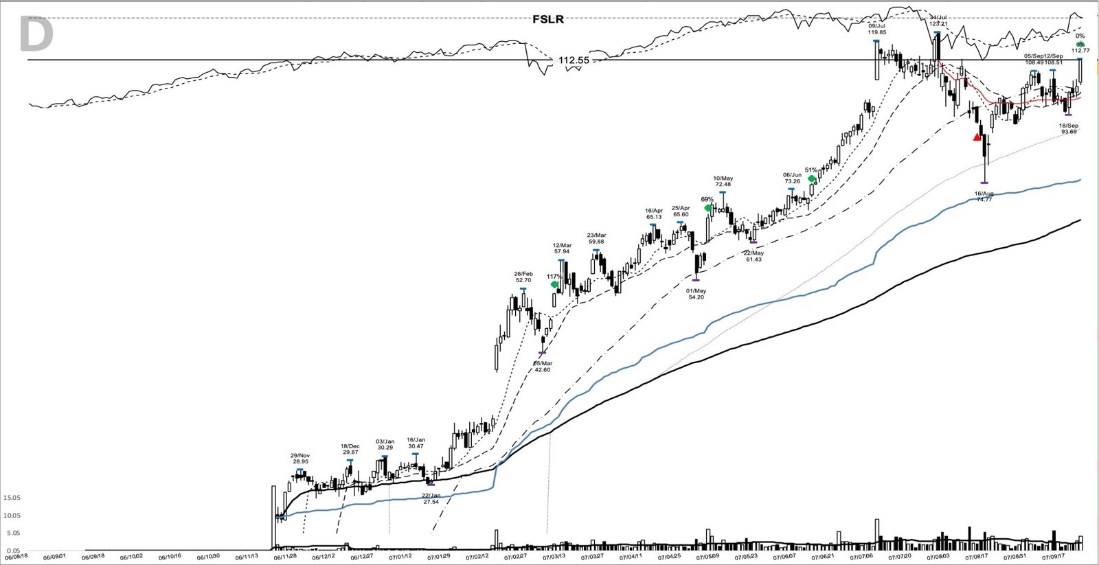 FSLR daily chart at the 2007-09-21 add-on point