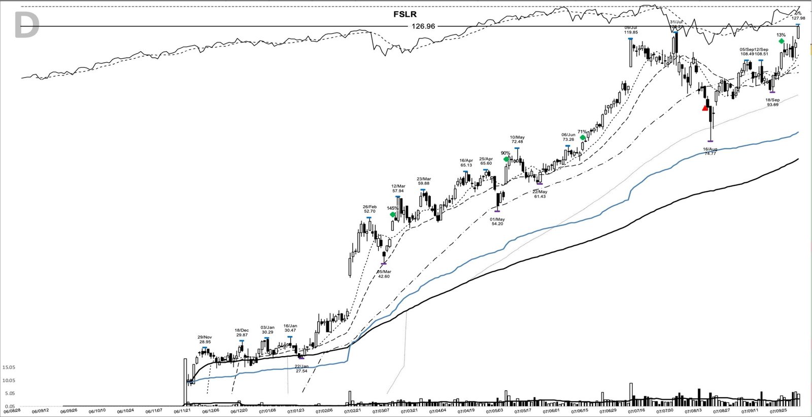 FSLR daily chart at the 2007-10-01 add-on point