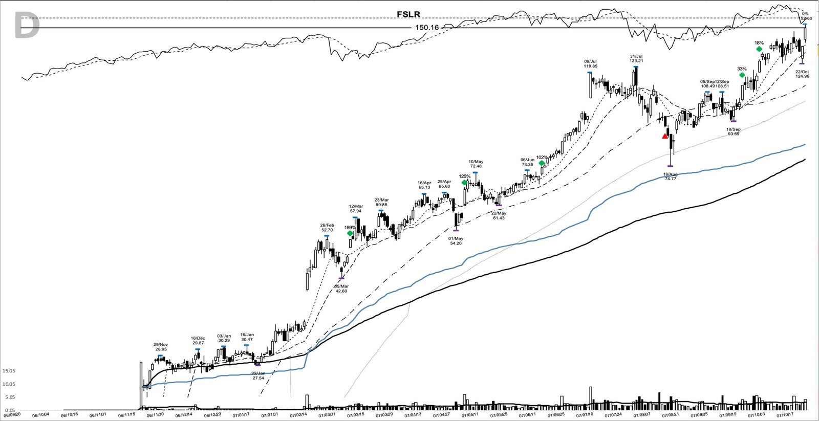 FSLR daily chart at the 2007-10-23 add-on point