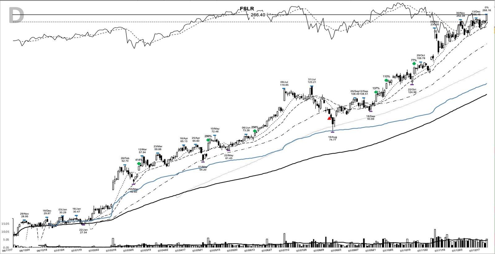 FSLR daily chart at the 2007-12-21 add-on point