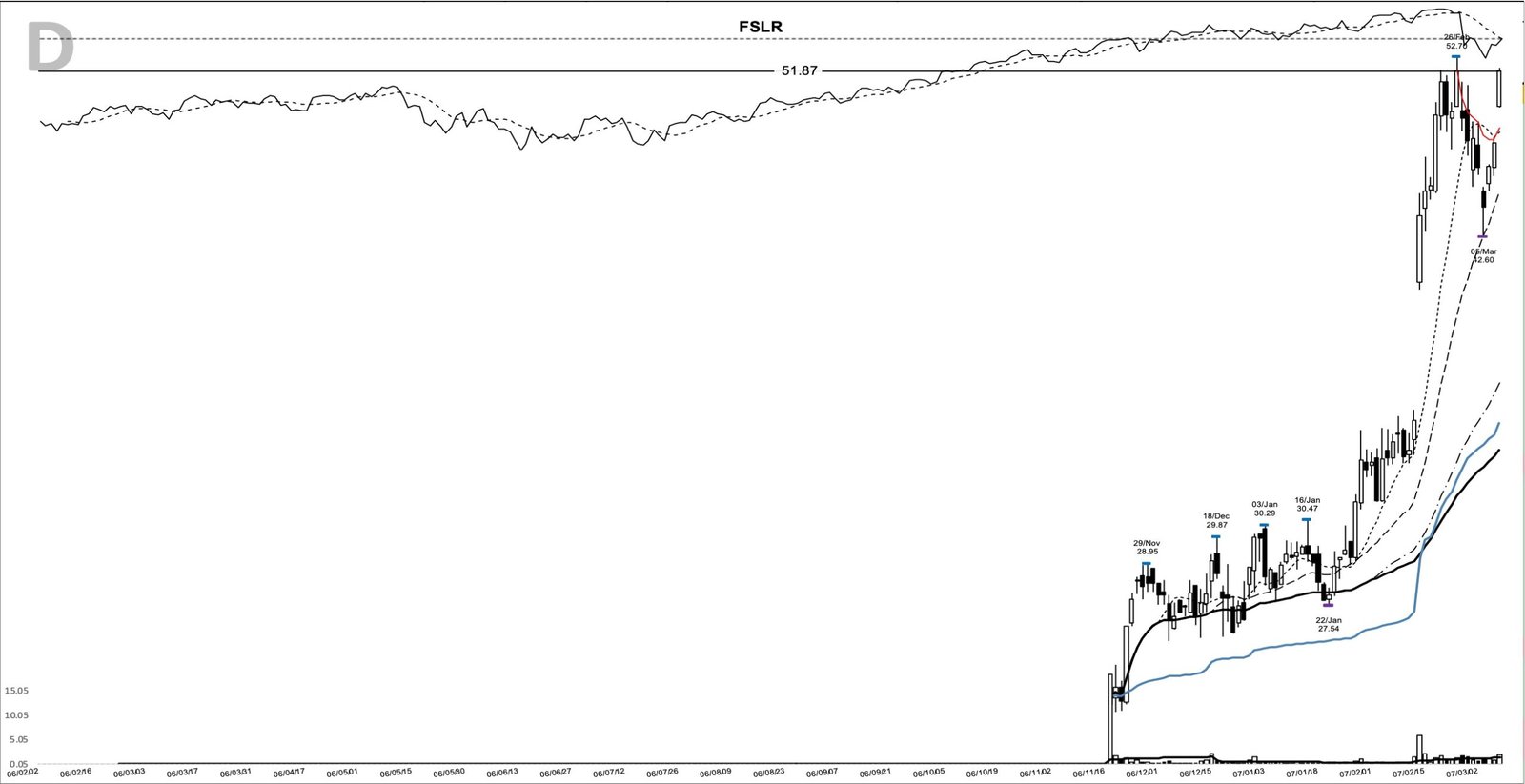 FSLR daily chart at the 2007-03-08 breakout entry