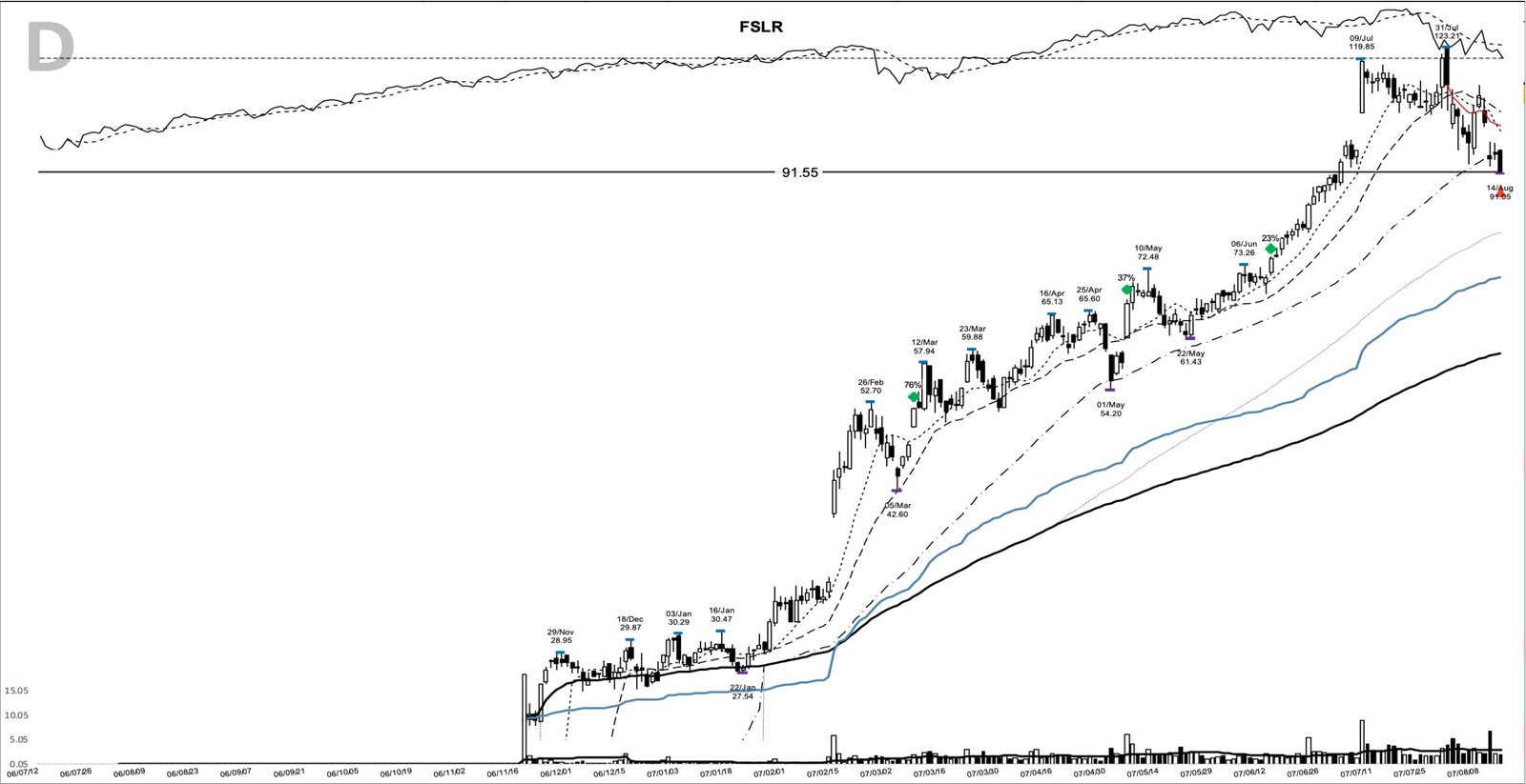 FSLR daily chart at the 2007-08-14 sell marker