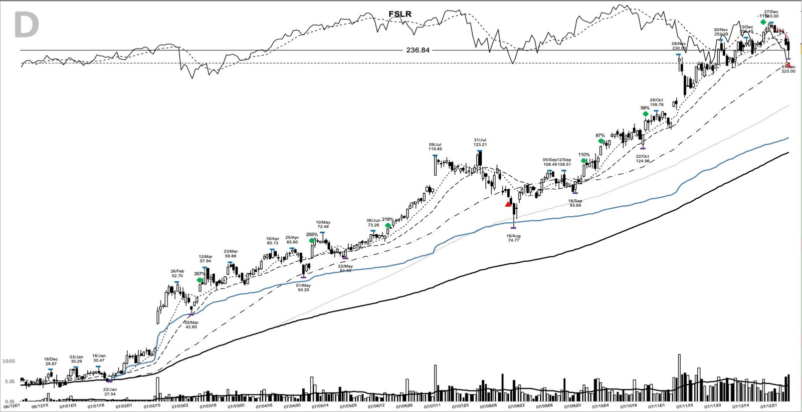 FSLR daily chart at the 2008-01-07 sell marker