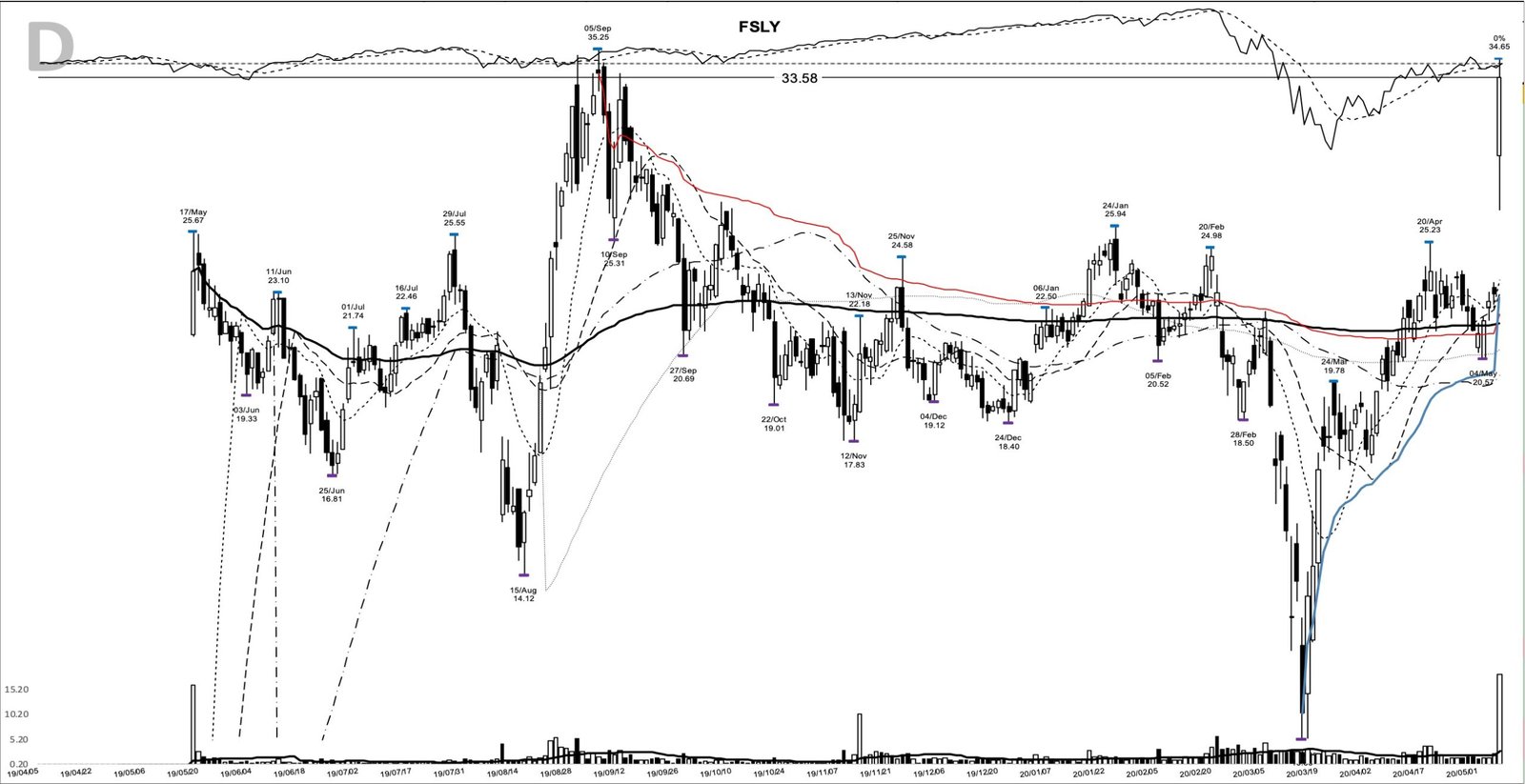 You are currently viewing FSLY +123%: the earnings-gap base breakout, May 2020