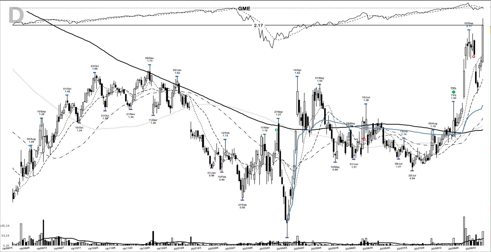 GME daily chart at the 2020-09-16 add-on point