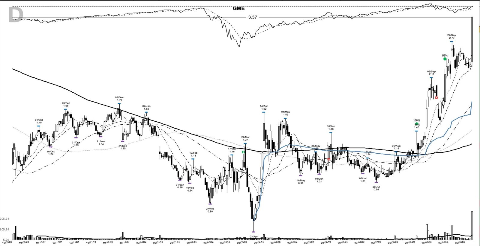 GME daily chart at the 2020-10-08 add-on point