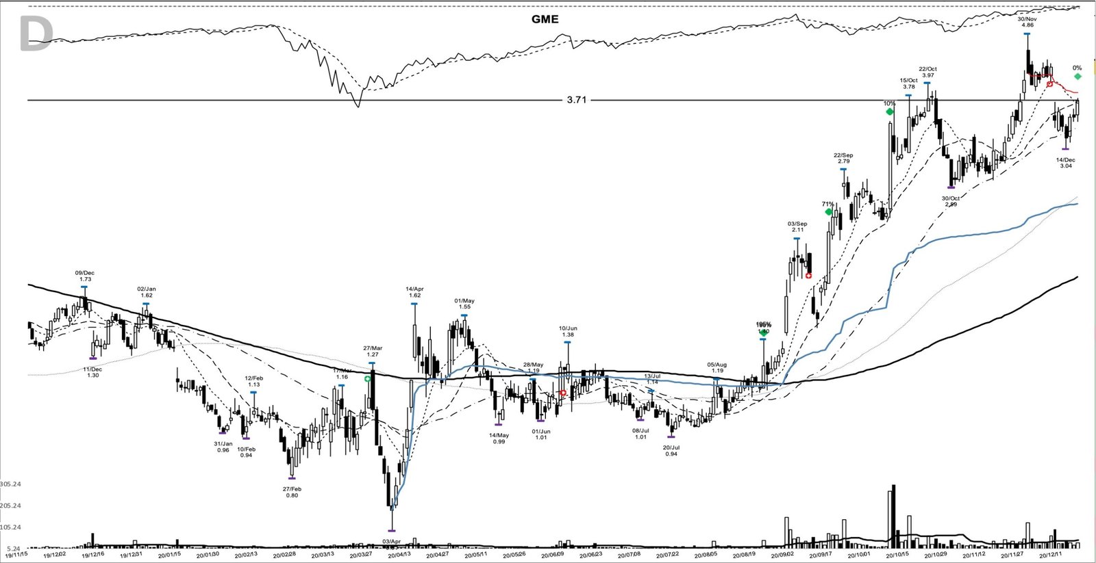 GME daily chart at the 2020-12-17 add-on point