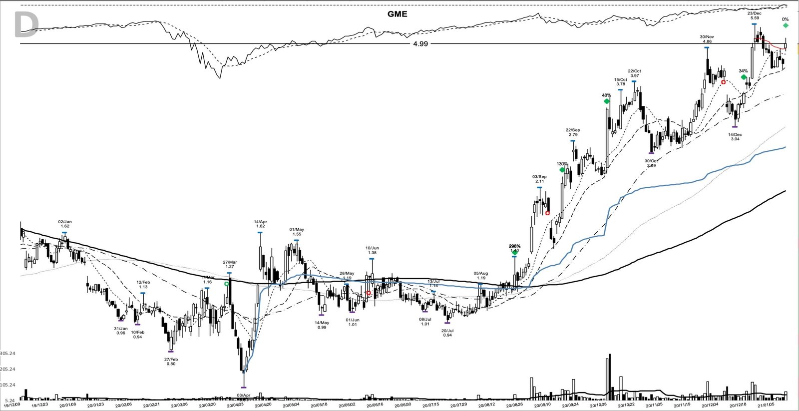 GME daily chart at the 2021-01-11 add-on point