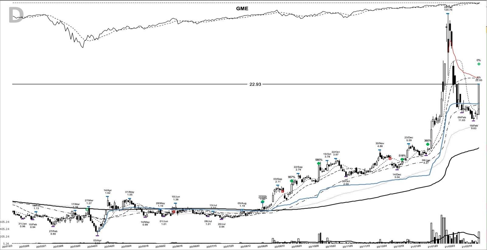 GME daily chart at the 2021-02-24 add-on point