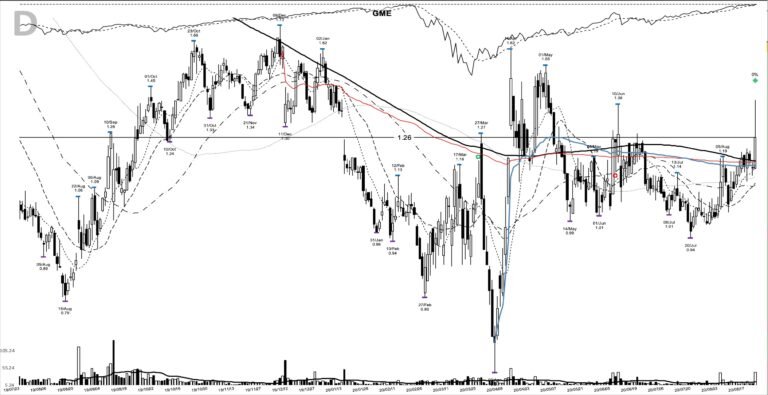 GME daily chart at the 2020-08-21 breakout entry