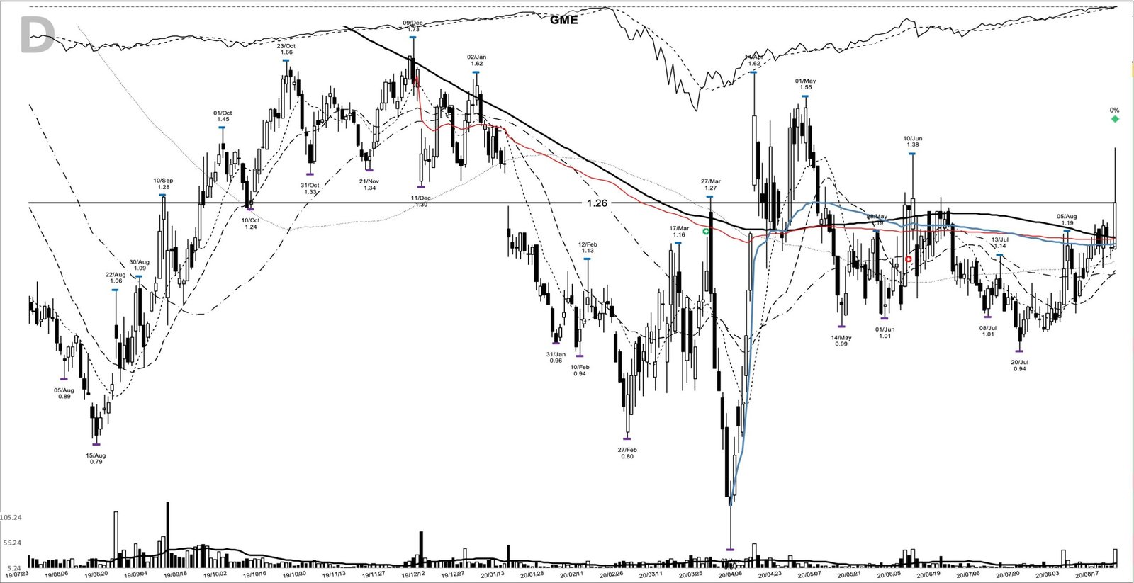 GME daily chart at the 2020-08-21 breakout entry