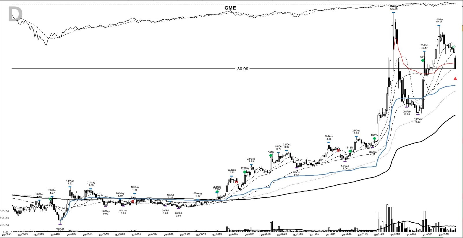 GME daily chart at the 2021-03-24 sell marker
