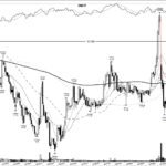 INCY +489%: a base breakout in the genomics mania, December 1999