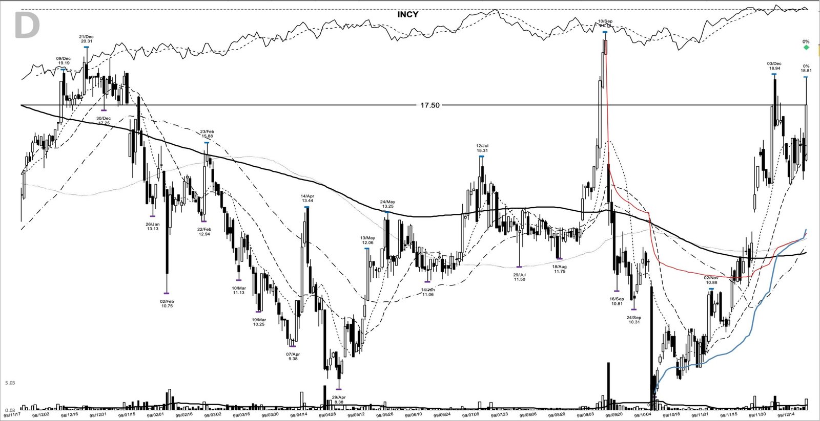 You are currently viewing INCY +489%: a base breakout in the genomics mania, December 1999