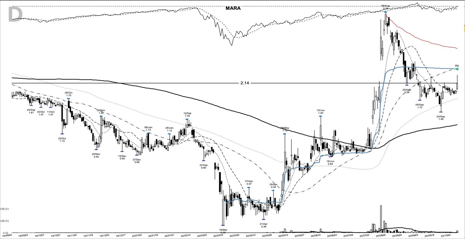 You are currently viewing MARA +1561%: a base breakout as Bitcoin turned, October 2020