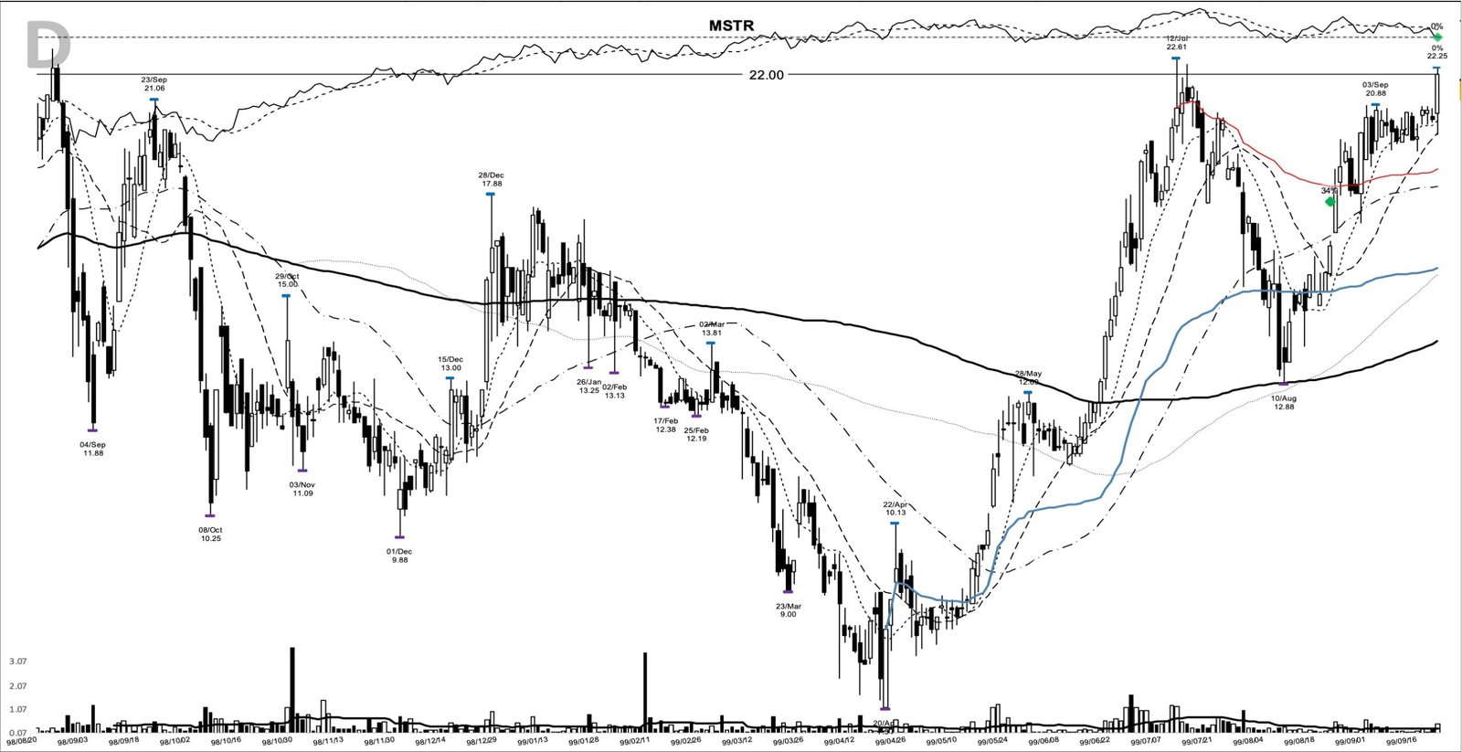 MSTR daily chart at the 1999-09-22 add-on point