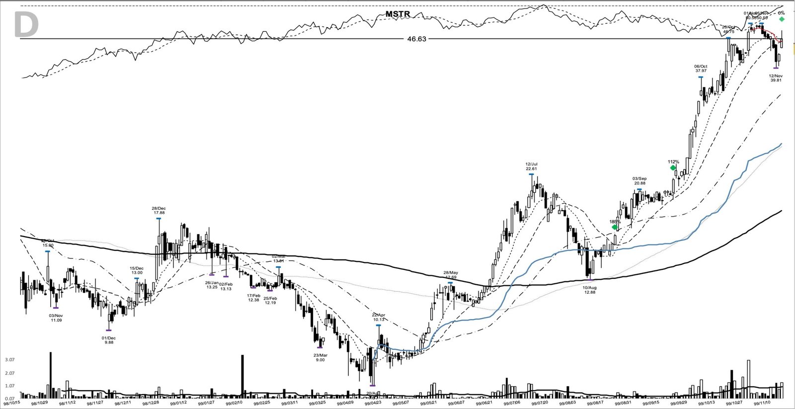 MSTR daily chart at the 1999-11-16 add-on point
