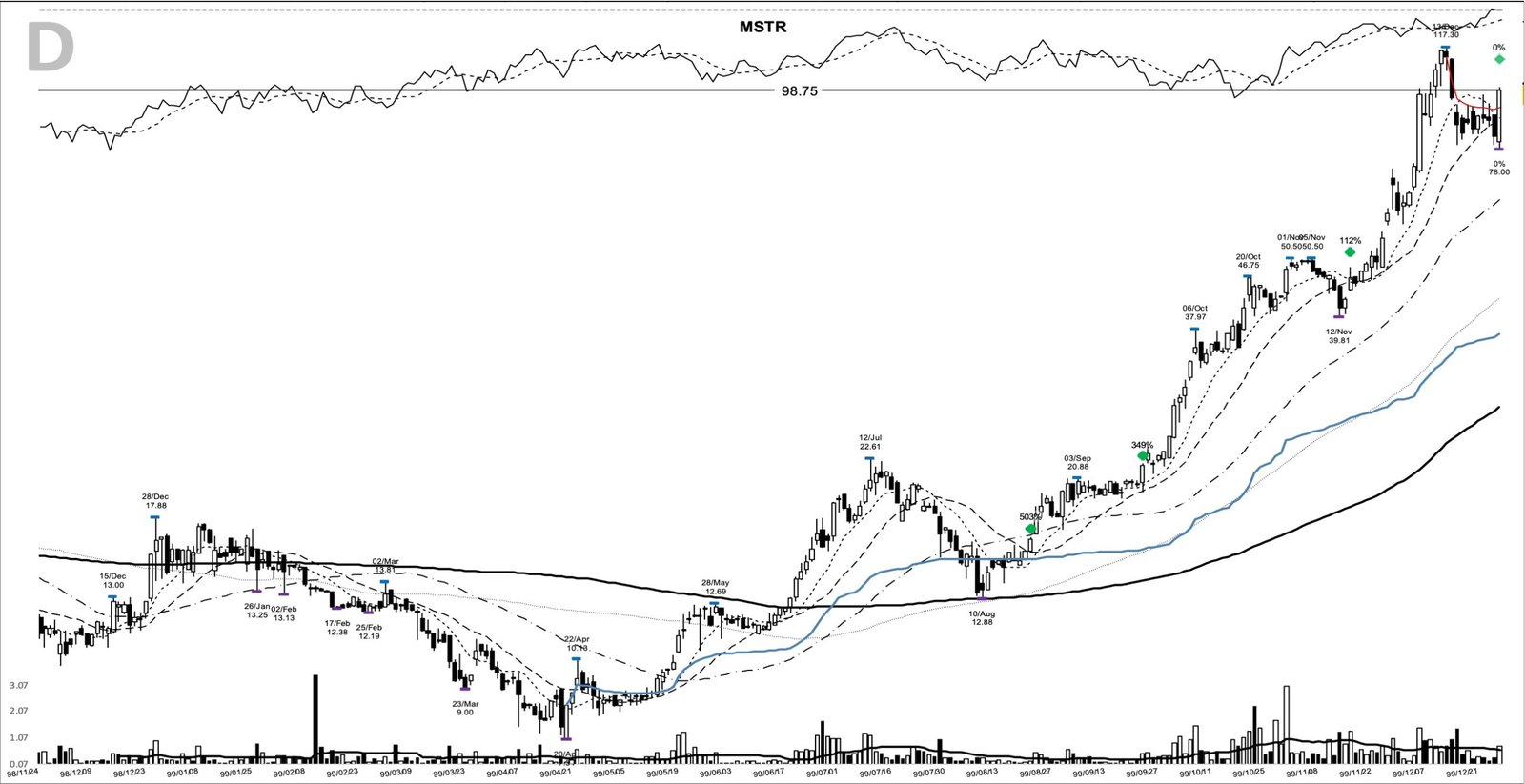 MSTR daily chart at the 1999-12-28 add-on point