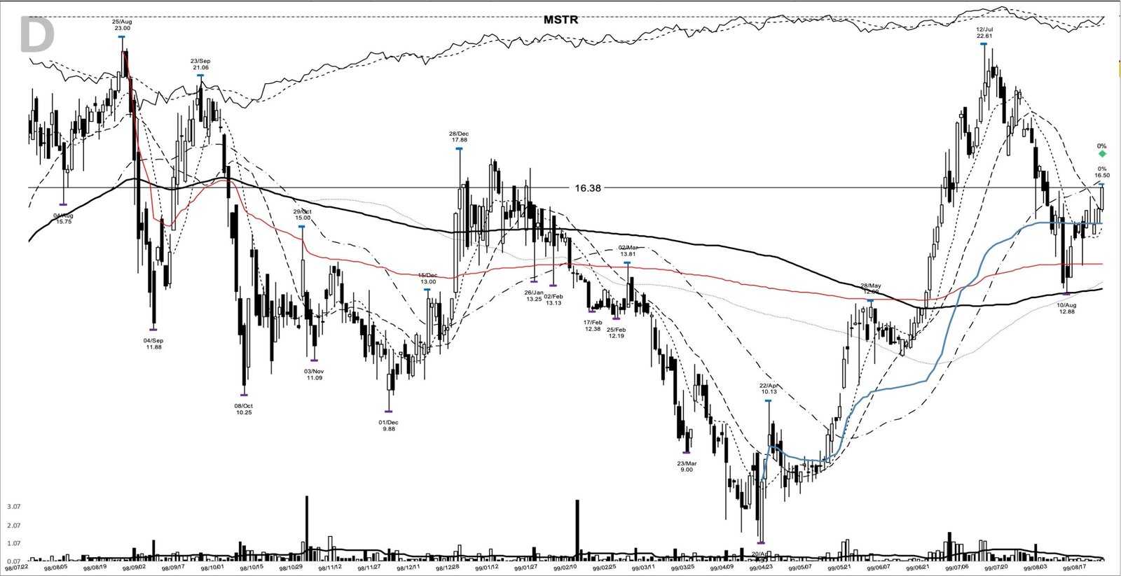 MSTR daily chart at the 1999-08-23 breakout entry
