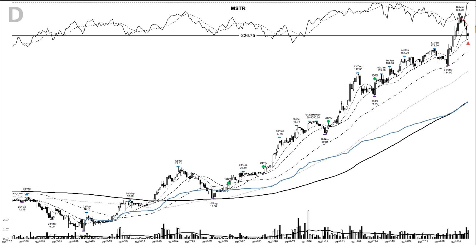 MSTR daily chart at the 2000-03-17 sell marker