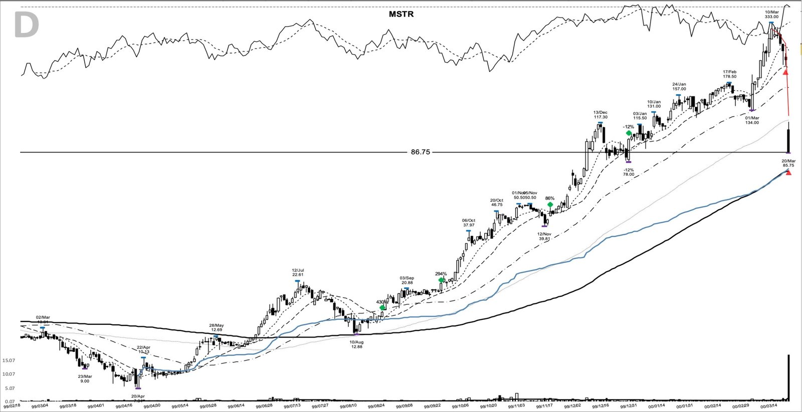 MSTR daily chart at the 2000-03-20 sell marker