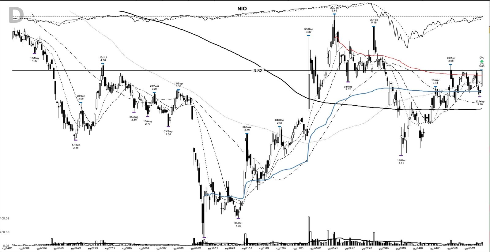 You are currently viewing NIO +1227%: the base breakout of an EV survivor, May 2020