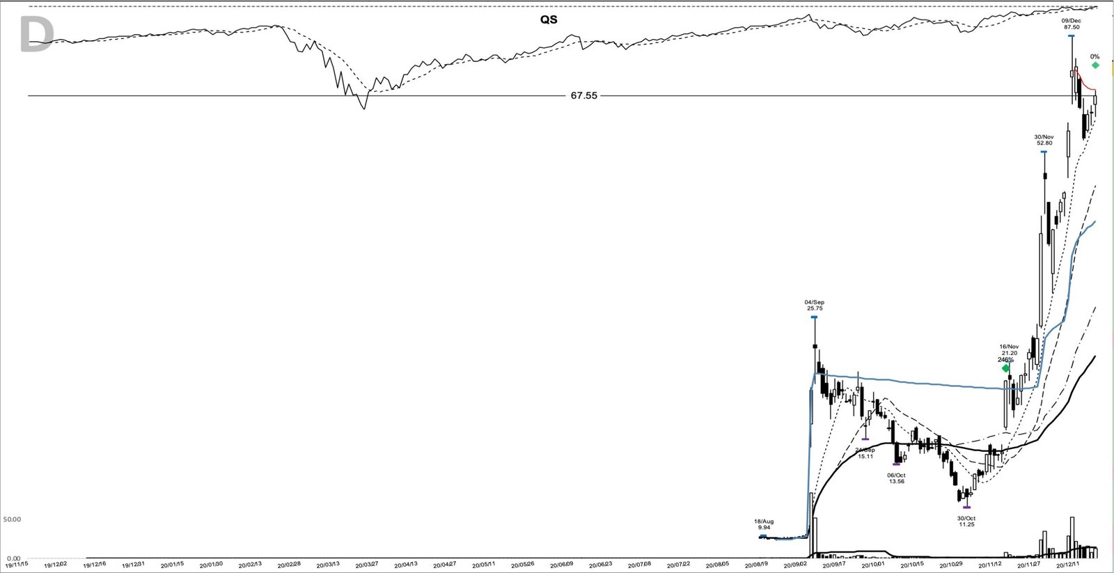 QS daily chart at the 2020-12-17 add-on point