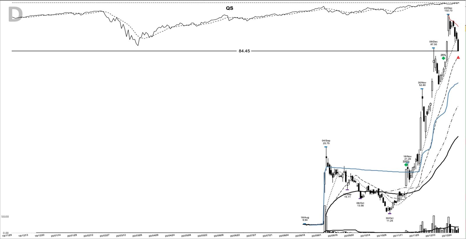 QS daily chart at the 2020-12-31 sell marker