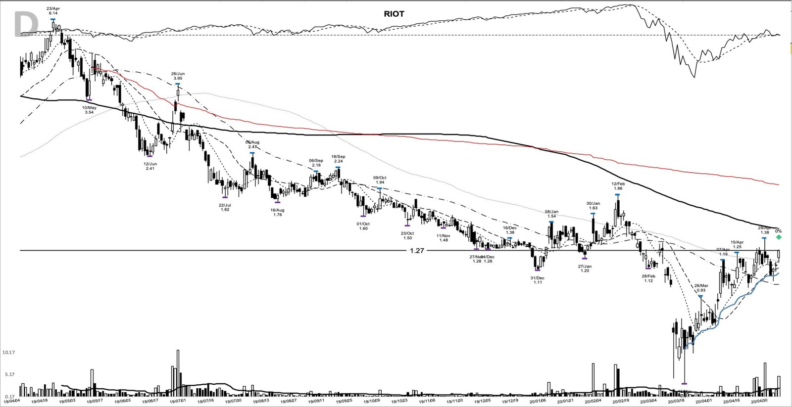 You are currently viewing RIOT +3688%: a base breakout into the halving, May 2020