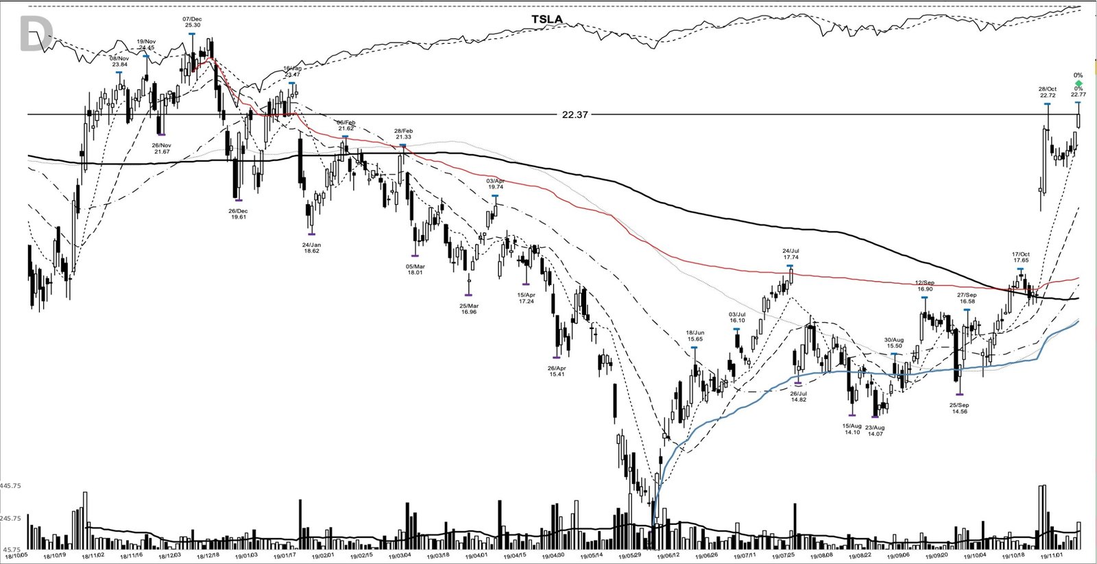 You are currently viewing TSLA +965%: a base breakout that compounded for 15 months, November 2019