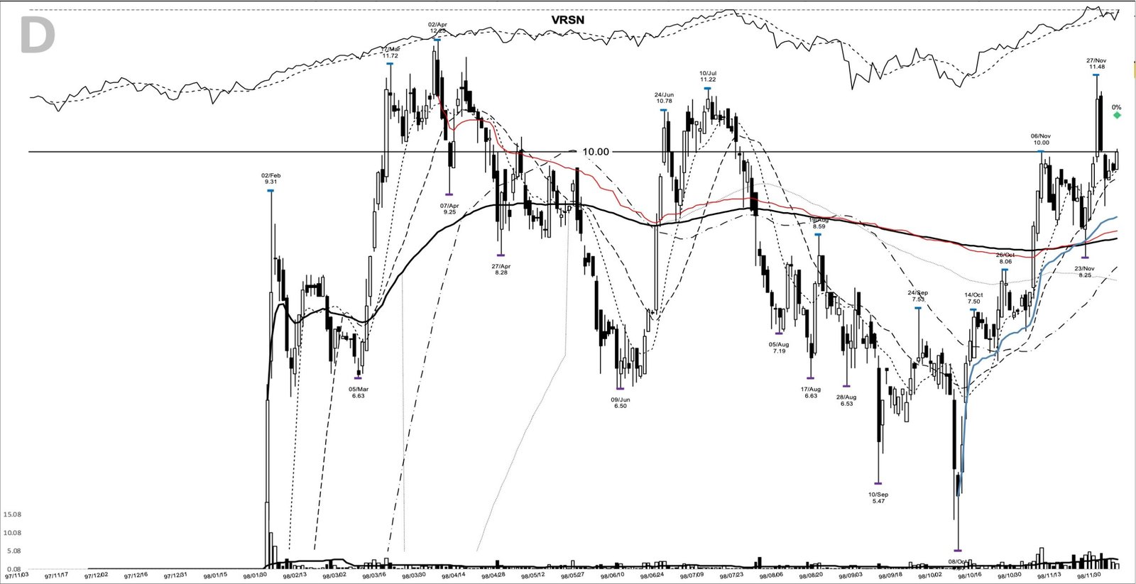 You are currently viewing VRSN +1848%: a base breakout that ran 467 days, December 1998
